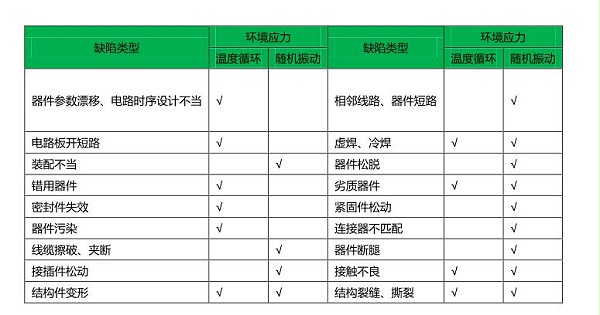 表2 温度循环与随机振动激发故障对比3