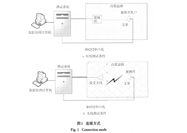 接收机高低温试验方法标准化