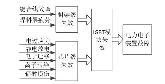 IGBT器件基本失效模式分类