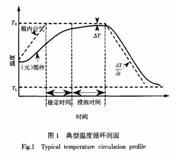 典型温度循环剖面