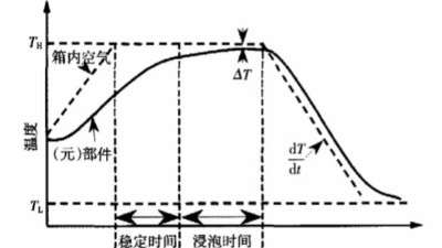 环境应力筛选（ESS）诱发故障机理及应力参数的确定