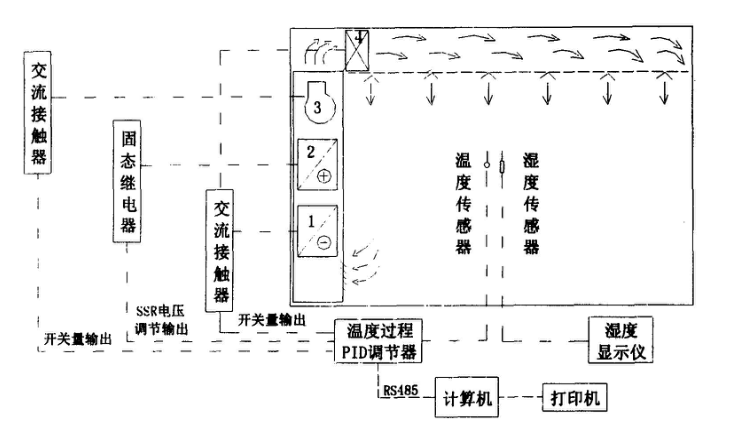 高低温老化试验室系统装置原理