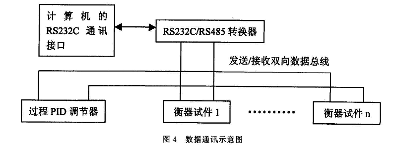 数据通讯示意图