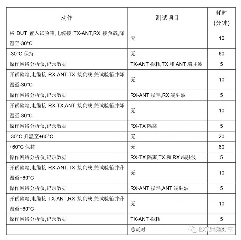 表1. 传统的高低温试验方法及耗时