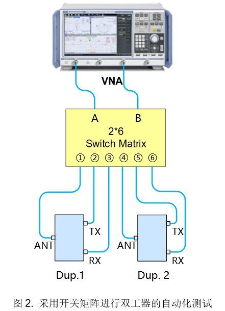 图2. 采用开关矩阵进行双工器的自动化测试