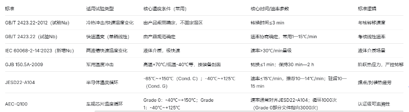 冷热冲击和快速温变分别适用什么标准？