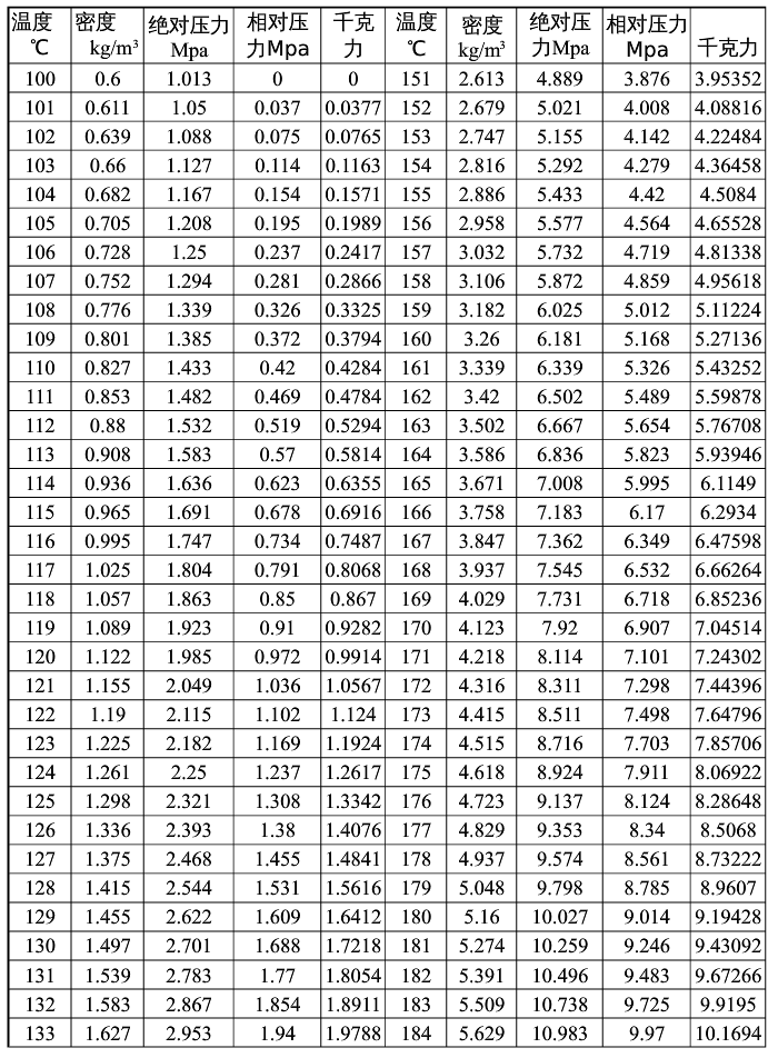 饱和蒸汽温度密度压力对照表