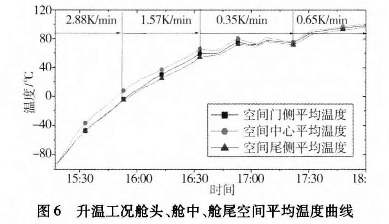 图6 升温工况