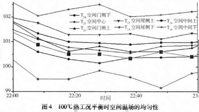 <i style='color:red'>液氮高低温试验箱</i>之高温调试试验