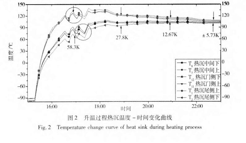 图2 升温过程