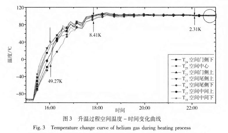 图3 升温过程