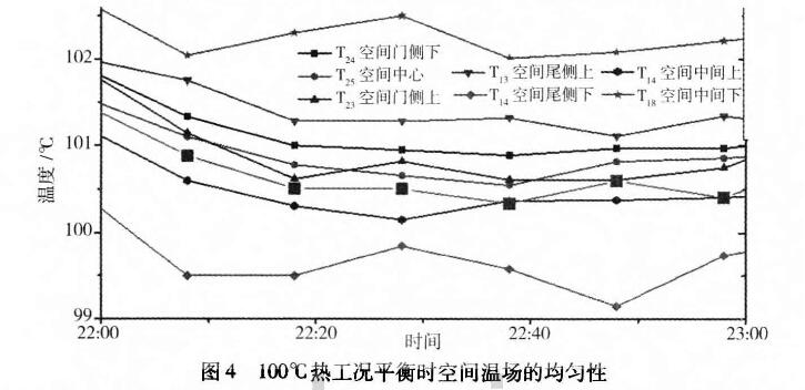 图4 100度