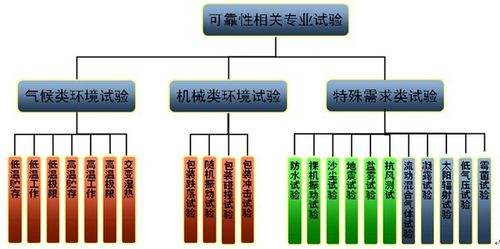 【干货】智能电子产品环境可靠性试验大纲，超实用！