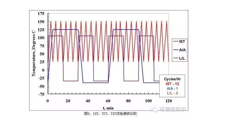 温度循环测试曲线
