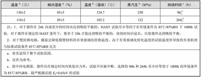 典型的温度、相对湿度和持续时间