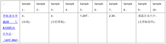 表1 组件背板透水率信息