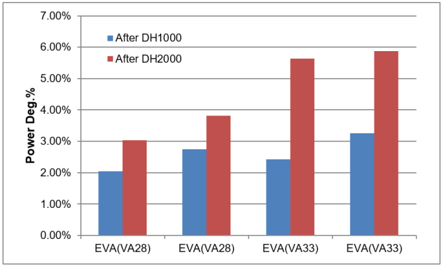 图12 组件采用不同VA含量的EVA封装后高温高湿下的功率衰减