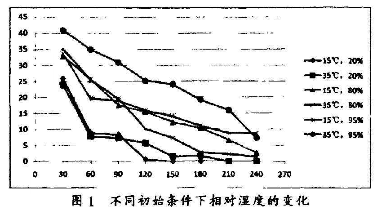 图1 不同初始条件下相对湿度的变化