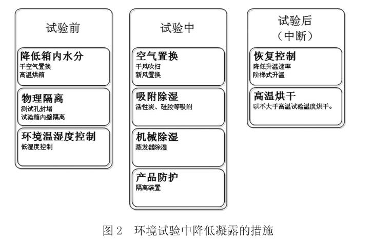 图2 环境试验中降低凝露的措施