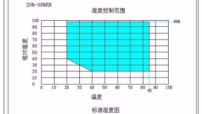 详解：高低温交变湿热试验箱温度不均匀及减小温度偏差的方法