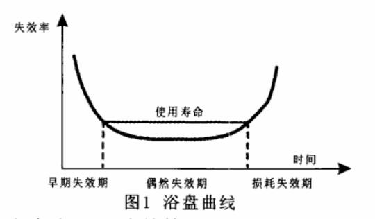 浴盆曲线理论图片