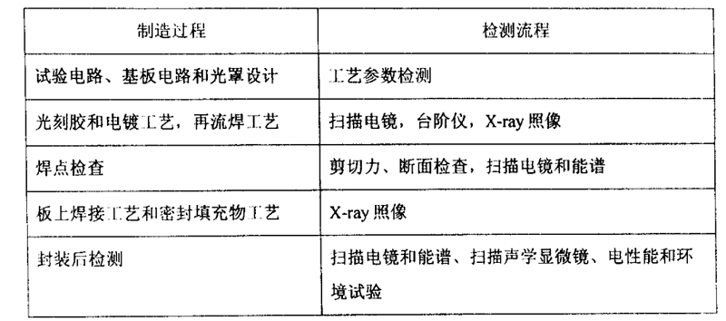 试验样品制造过程