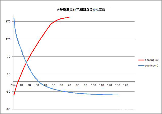 降温曲线图