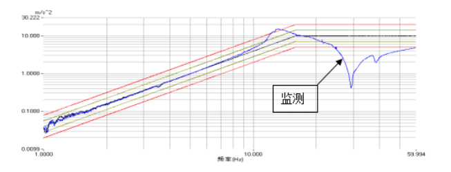 图5 某轴向共振检查试验曲线