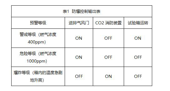 表1 防爆控制输出表