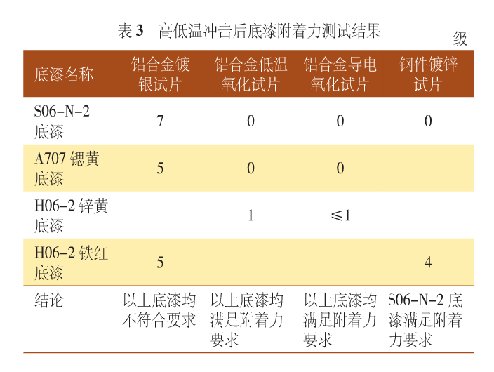 表3 高低温冲击后底漆附着力测试结果