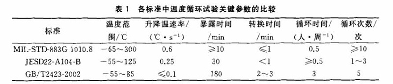 各标准中温度循环试验关键参数的比较