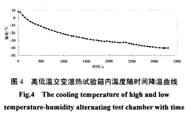 图4 高低温交变湿热试验箱内温度随时间降温曲线