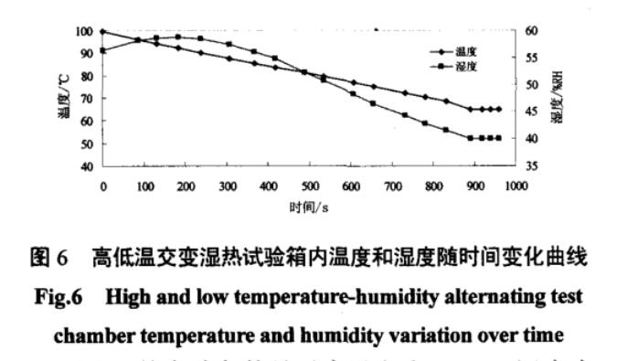 图6 高低温交变湿热试验箱内温度和湿度随时间变化曲线
