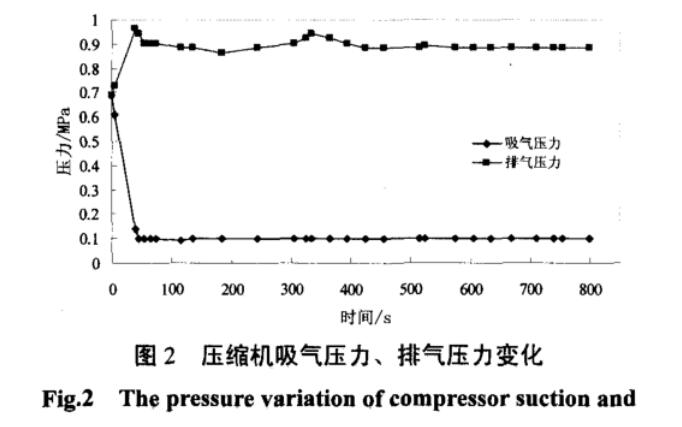 图2 压缩机吸气压力 排气压力变化