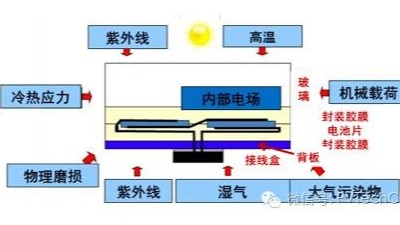 引起电子封装加速失效的因素有哪些？