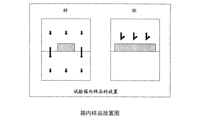 4箱内样品放置图