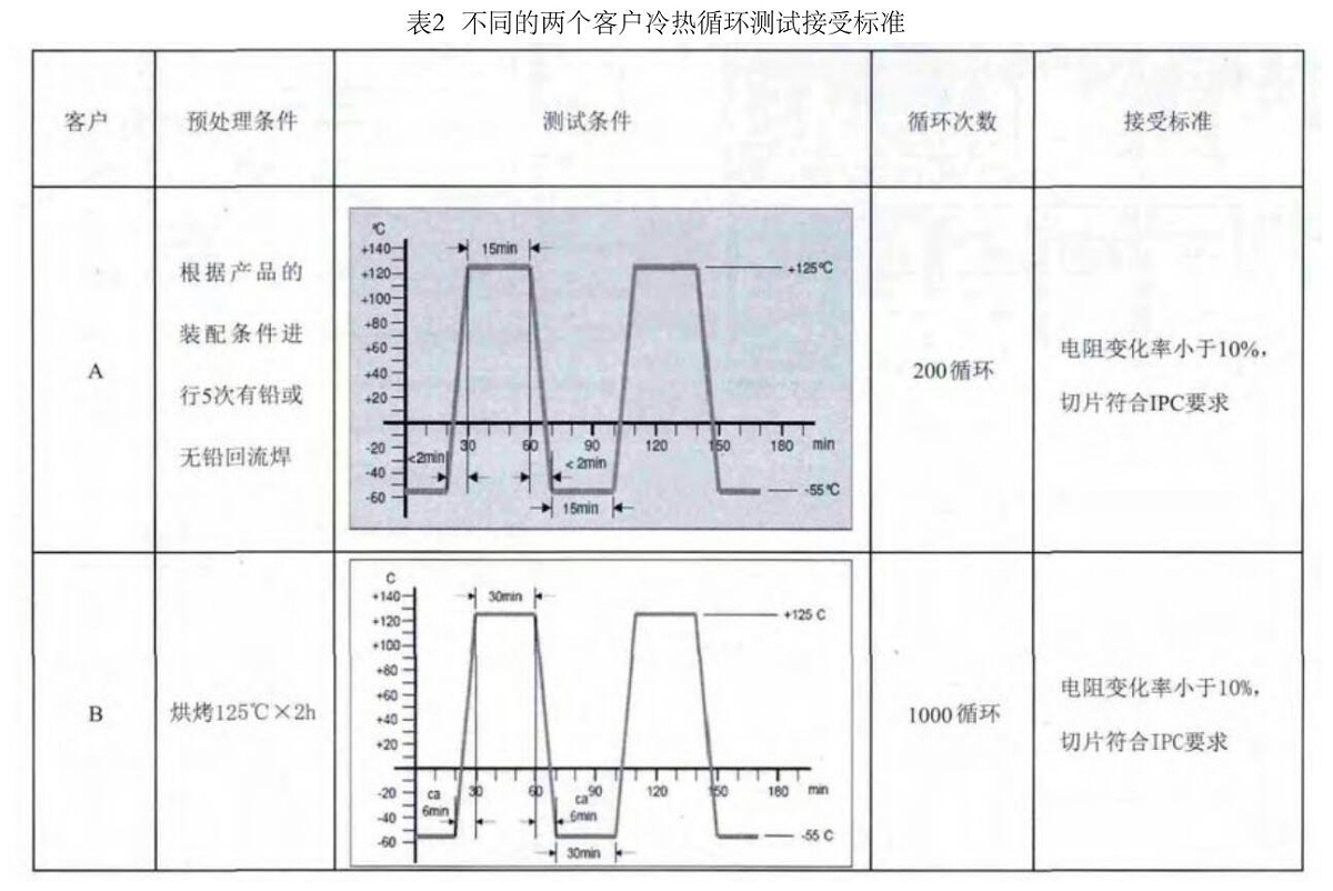 不同的两个客户冷热循环测试接受标准