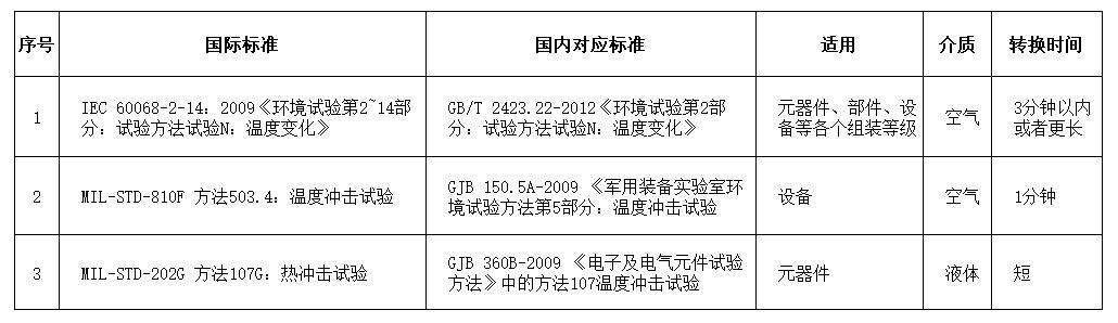 温度冲击试验相关国内外标准 温度冲击试验相关国内外标准