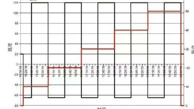 HASS常用应力类型及筛选机理