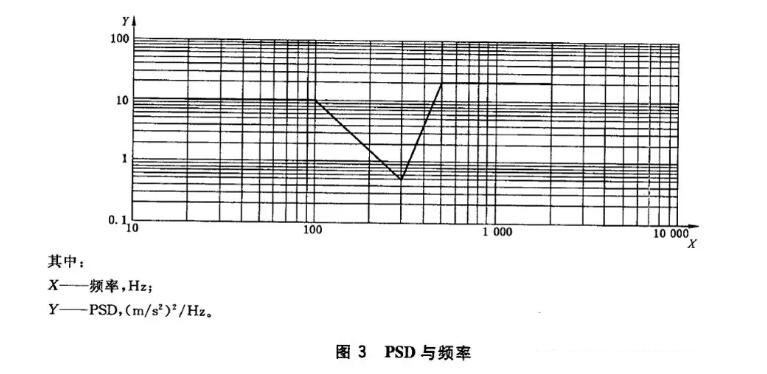 在正弦振动频