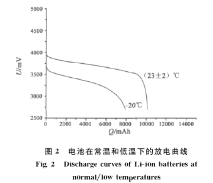 图2 电池在常温和低温下的放电曲线