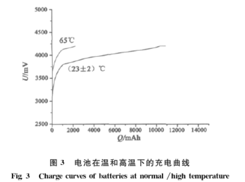 图3 电池在温和高温下的充电曲线