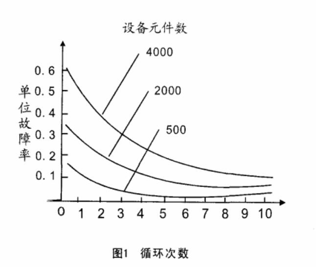 图1 循环次数
