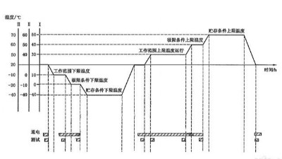 <i style='color:red'>温度循环</i>试验需要几个循环？