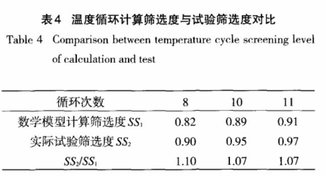 温度循环计算筛选度与试验筛选度对比