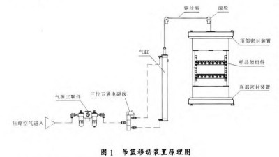 <i style='color:red'>两箱式冷热冲击试验箱</i>的吊篮移动装置设计及工作原理