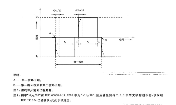 图2 NA试验循环