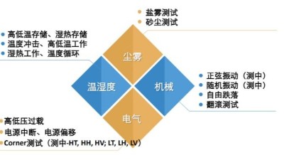 5G通用模组需要做哪些<i style='color:red'>温湿度可靠性测试</i>？