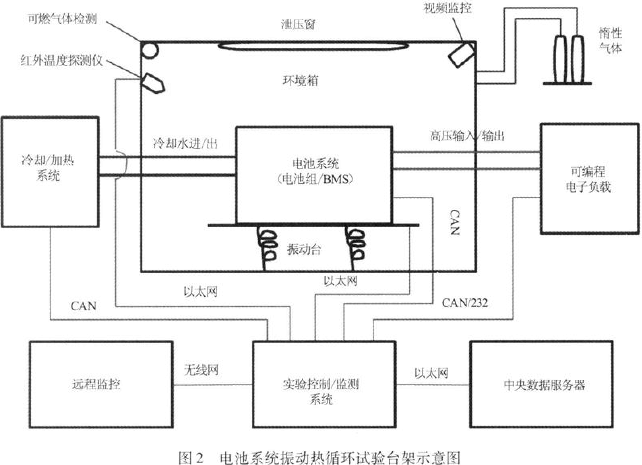 电池系统振动试验台架示意图见图2