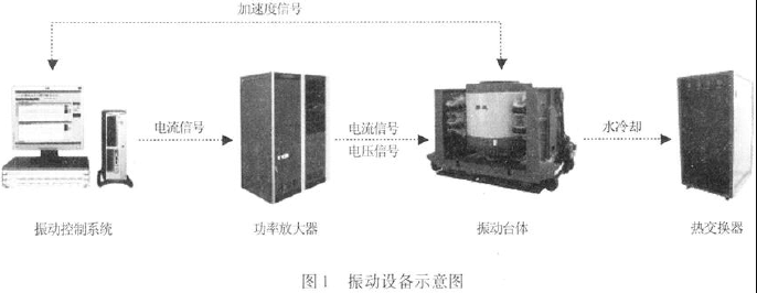 常用振动设备如图1